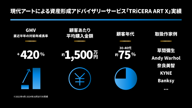 TRiCERA、資産性の高い現代アートの売買を支援するサービスを「TRiCERA ART X」へとリニューアル
