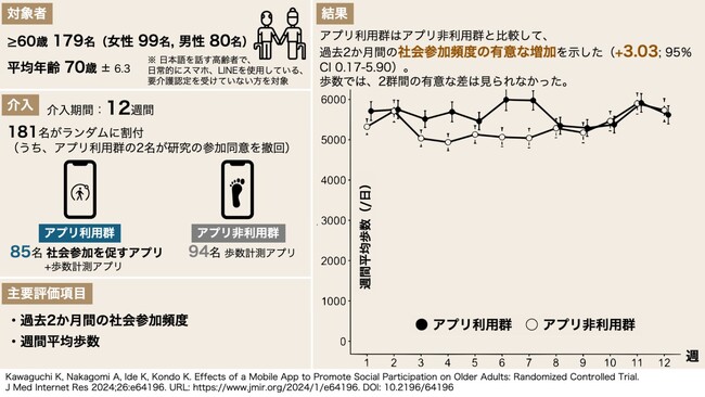 高齢者の社会参加を促すアプリの効果を実証～2ヶ月間の社会参加頻度が約3回増加～