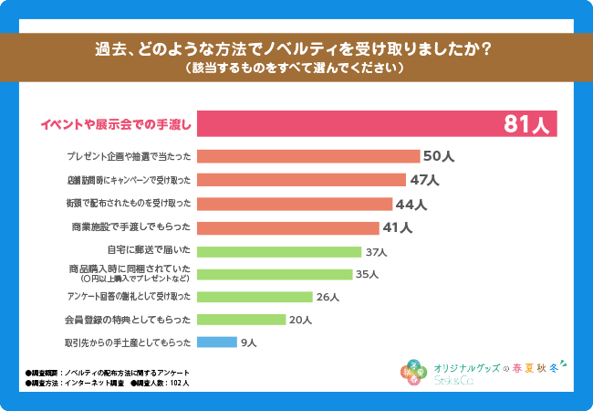 【ノベルティの配布方法に関する調査】ノベルティをもらって嬉しいタイミングは「商品購入時」！好印象だった配布方法についても調査