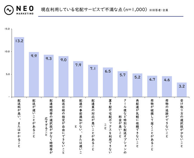 「宅配サービスに関する調査」
