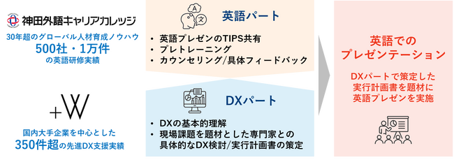 神田外語キャリアカレッジとPlus W(株)の異業種タッグによる『DX×英語 未来型グローバルリーダー育成プログラム』が始動