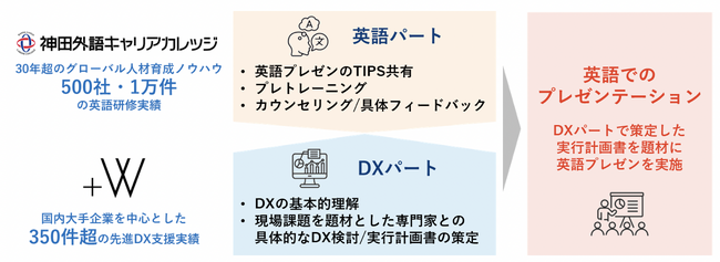 人材会社のPlus Wと神田外語キャリアカレッジによる『DX×英語 未来型グローバルリーダー育成プログラム』が始動