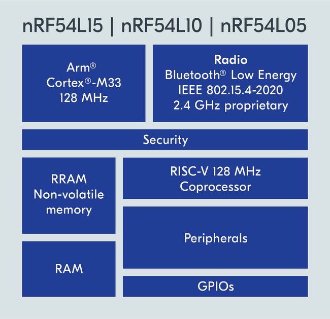 Nordic Semiconductor、次世代ワイヤレスSoC「nRF54L15」「nRF54L10」「nRF54L05」をラインアップ