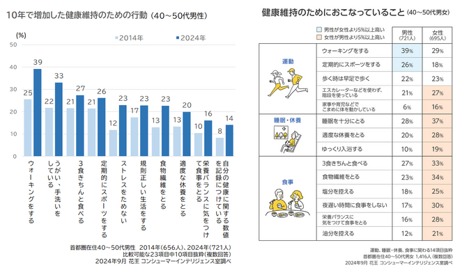 健康だけど、72%が筋力低下、68%が頻繁な疲労を実感このままで大丈夫？40～50代男性の健康実態