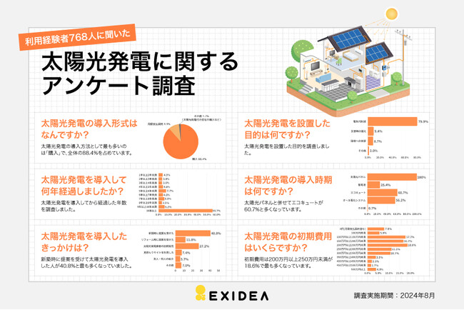 太陽光発電の実態調査。各種費用と電気代削減金額が判明。