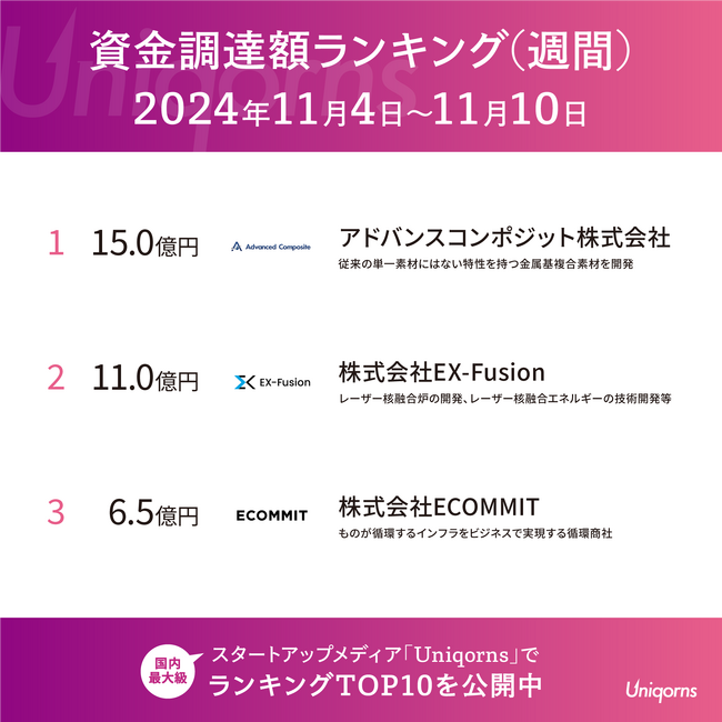 研究開発型「金属素材」「レーザー核融合炉」「加水分解製造技術」スタートアップが上位ランクイン！国内スタートアップ資金調達額ランキング（2024年11月4日～11月10日）
