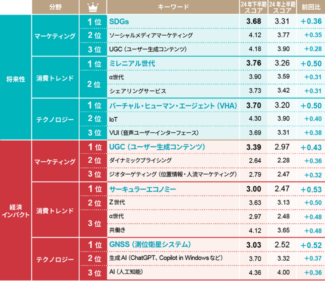 日経クロストレンド「今後伸びるビジネス」2024年下半期ランキングを発表