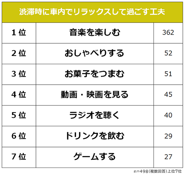 【渋滞時の車内でリラックスして過ごすための工夫ランキング】社会人498人アンケート調査
