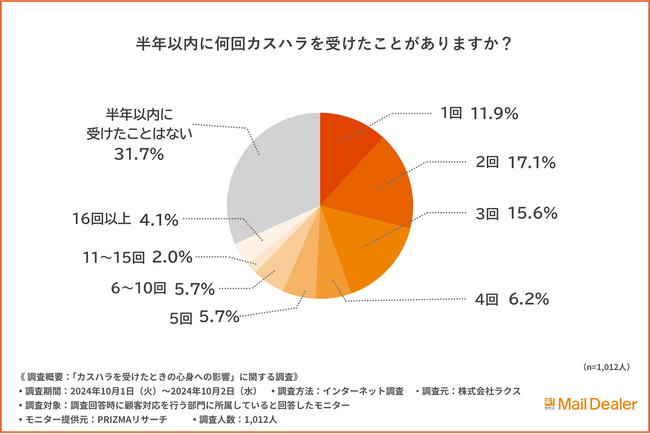 約6割がカスハラを受けて「ストレス・精神的疲労」を感じたと回答！心身への影響は「仕事のモチベーション低下」「業務パフォーマンスの低下」