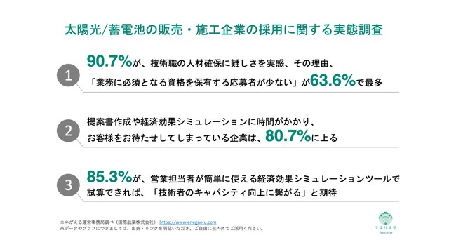 [独自レポートVol.24]【太陽光・蓄電池の販売施工店の人事担当者に調査】90.7%が技術職の人材確保に「難しさ」を実感　その理由「必須資格を保有する応募者が少ない」が63.6%で最多