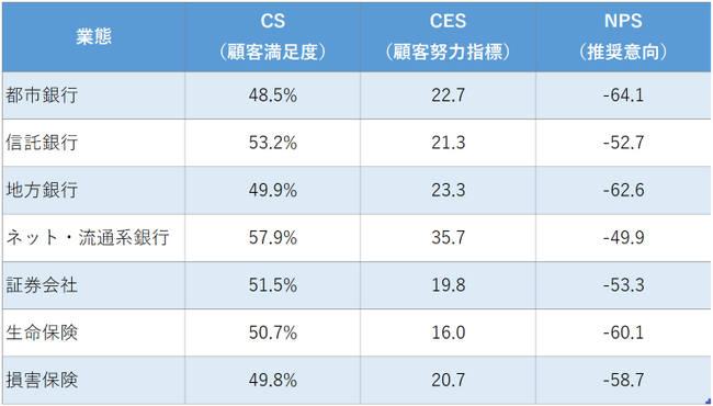 身近な金融機関のNPS(R)（推奨意向）など、全国16万人の大規模データ