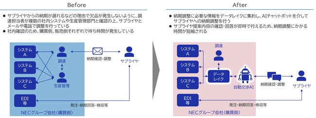 NECと自律調整SCMコンソーシアム、AIを活用しNECグループ会社の部品購買業務における納期調整を自動化する検証を大規模に実施
