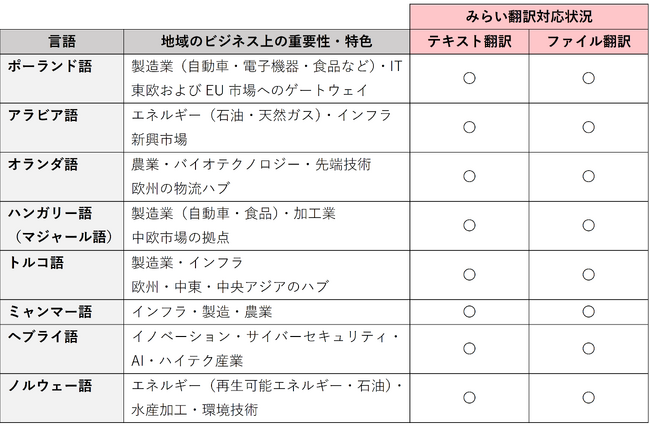 みらい翻訳の法人向け組織導入プランに、戦略市場に対応する8言語を追加