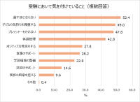受験シーズン目前!明治が受験生ママの不安や工夫を大調査。7割以上の受験生ママが子どもとのコミュニケーションに悩みあり。気を付けていること1位「過干渉にならない」受験期の親子喧嘩エピソード「勉強しているときに限って“勉強したの?”と聞いてしまう」食事で気を付けていること1位「朝食を抜かない」2位「栄養価の高さ・バランス」
