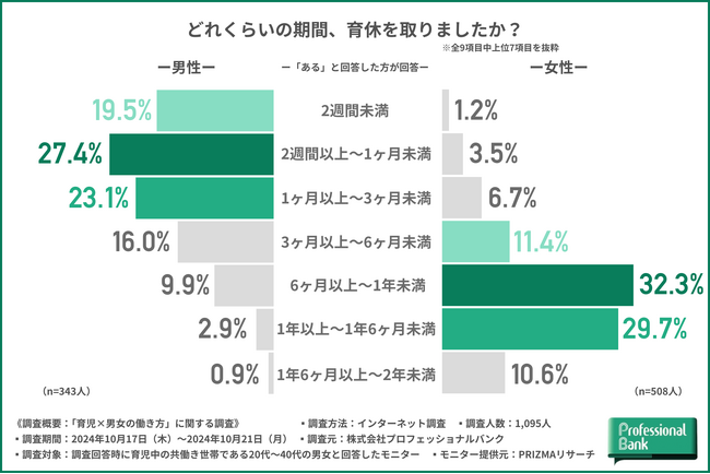 【いい育児の日】育児と男女の働き方に関する実態調査。育児に伴い7割の女性の働き方に変化がある一方、男性の4割は変化なし。育児とキャリアの両立に関する男女の考え方の違いが浮き彫りに。