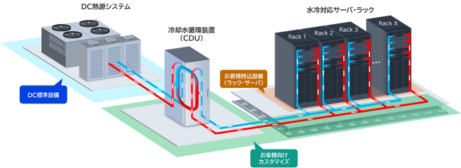 NEC、主要なデータセンターで水冷対応サーバの受入れを開始