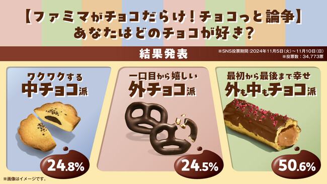 あなたは中チョコ派？外チョコ派？外も中もチョコ派？「ファミマがチョコだらけ！」SNS総選挙の結果を大発表～人気のチョコスイーツランキングも公開！～