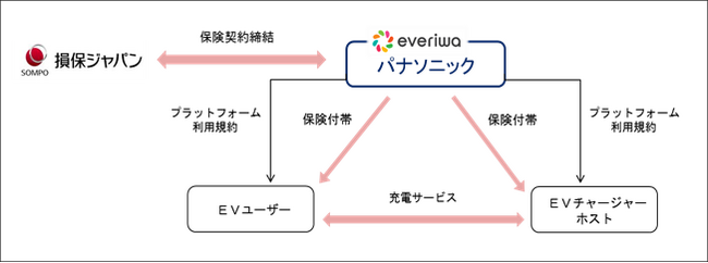 千葉県流山市におけるeveriwa no wa 流山Actionへの参画