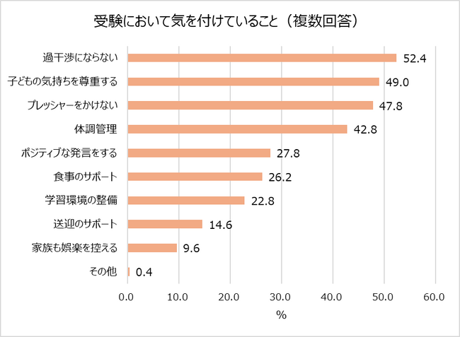 受験シーズン目前！明治が受験生ママの不安や工夫を大調査。7割以上の受験生ママが子どもとのコミュニケーションに悩みあり。気を付けていること1位「過干渉にならない」