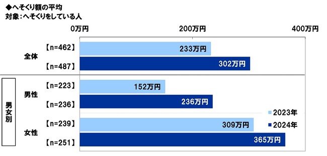 スパークス・アセット・マネジメント調べ　へそくり額の平均は夫236万円、妻365万円、夫では昨年調査から84万円の大幅増加