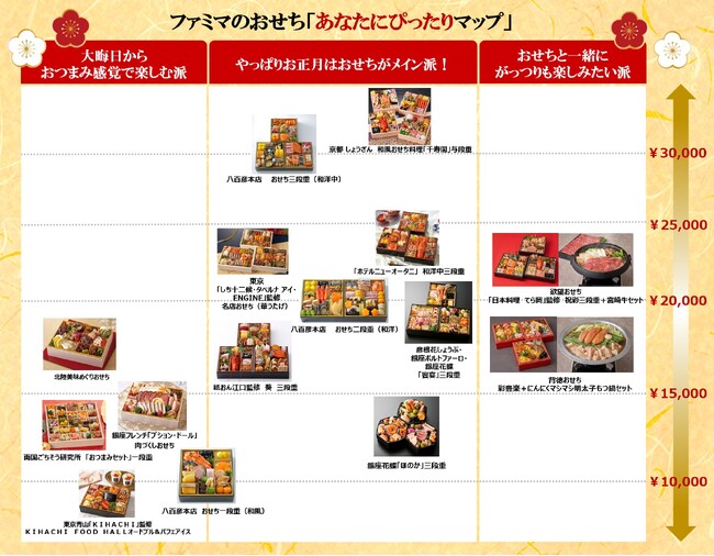 「お正月にがっつりしたものを食べたい」7割ファミマのおせち「あなたにぴったりマップ」を公開
