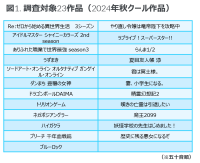 「ドラゴンボールDAIMA」は89%の認知度 - 米国におけるアニメ作品クイックトラッキング調査レポートのご案内 -
