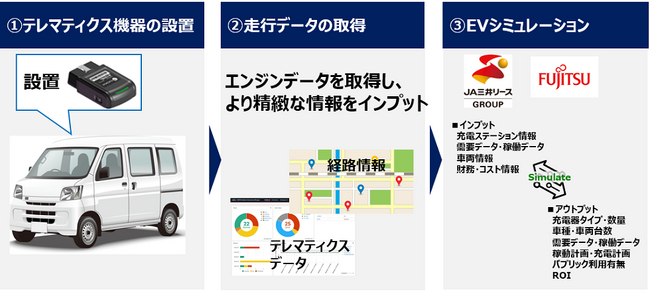 CO2削減などの課題を可視化・分析し、スムーズなEV導入を支援