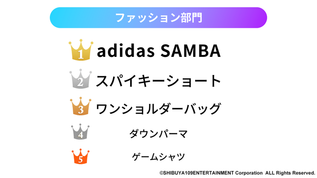 ファッション相談アプリ「coordimate」が「SHIBUYA109 lab.メンズトレンド大賞2024」に初参加！最先端のトレンド調査に挑戦。