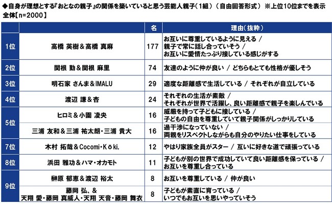 ＰＧＦ生命調べ　理想の『おとなの親子』だと思う芸能人親子は？　2年連続1位は「高橋 英樹さん＆高橋 真麻さん」、2位は「関根 勤さん＆関根 麻里さん」
