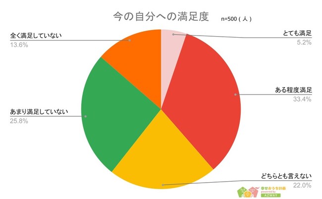 【もっと勉強しておけば良かったと思っている人はどのくらい？】回答者500人アンケート調査