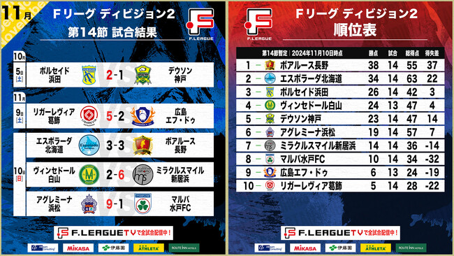 昇格懸かる、エスポラーダ北海道vsボアルース長野の天王山は残り35秒弾で引き分けに！第14節｜11月9日～10日 試合結果【Ｆリーグ2024-2025 ディビジョン2】今こそ最高のフットサルを