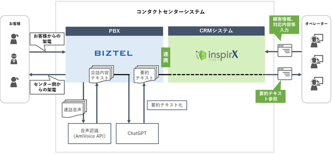 コンタクトセンターCRMソフト「inspirX」にBIZTEL＋音声認識＋ChatGPTを連携、通話要約の表示が可能に
