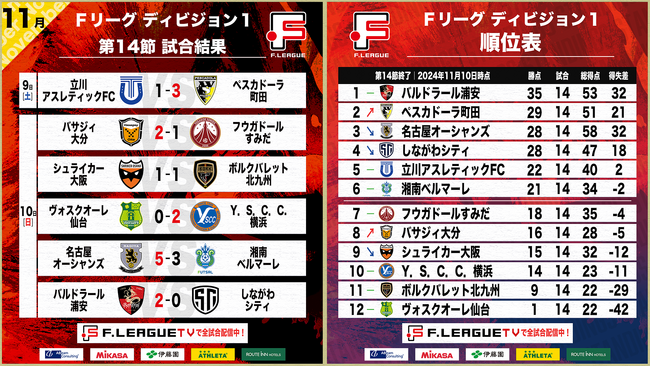 2週連続天王山制し、バルドラール浦安が首位キープ！名古屋オーシャンズが大逆転で3位浮上！第14節｜11月9日～10日 試合結果【Ｆリーグ2024-2025 ディビジョン1】今こそ最高のフットサルを