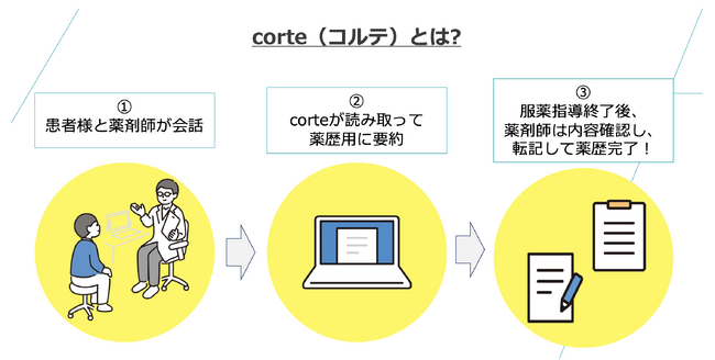 corteとソラミチシステム社が共同開発した、AI薬歴作成支援サービス「corte」 日本調剤の50店舗への導入決定！