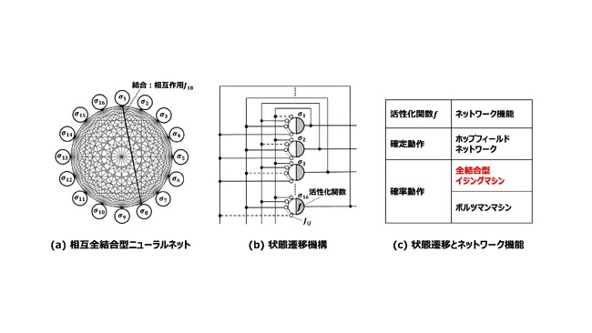 2つの独立した全結合型イジングマシン実装により相互作用数半減手法効果を実証 ～ホップフィールドネットワークの課題を克服、エッジで組み合わせ最適化問題を解く～