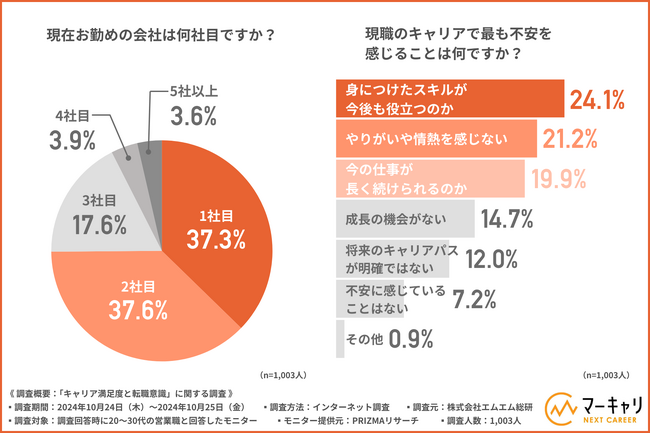【現職はキャリアアップが見込めないと感じている方は4割以上！】20～30代営業職のキャリア不安は給与と仕事内容から生まれている