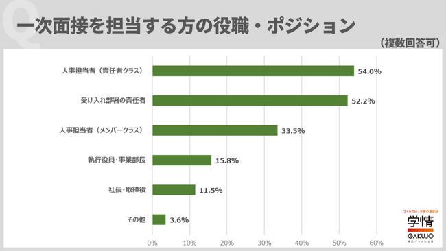 30代のキャリア採用における採用手法は、「エージェント（人材紹介）」と「求人サイト」がほぼ同率で2トップに