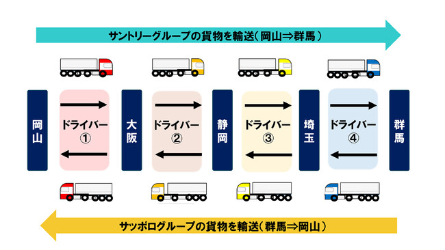 サッポログループと共同で長距離往復輸送の取り組みを開始
