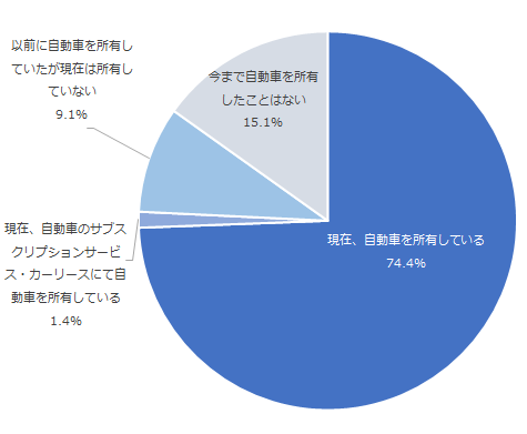 自動車の所有と利用に関する調査