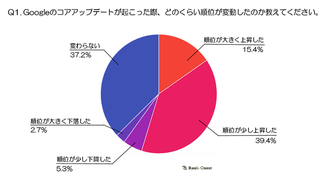 【2024年最新版】Googleのコアアップデートに対する対策と影響調査