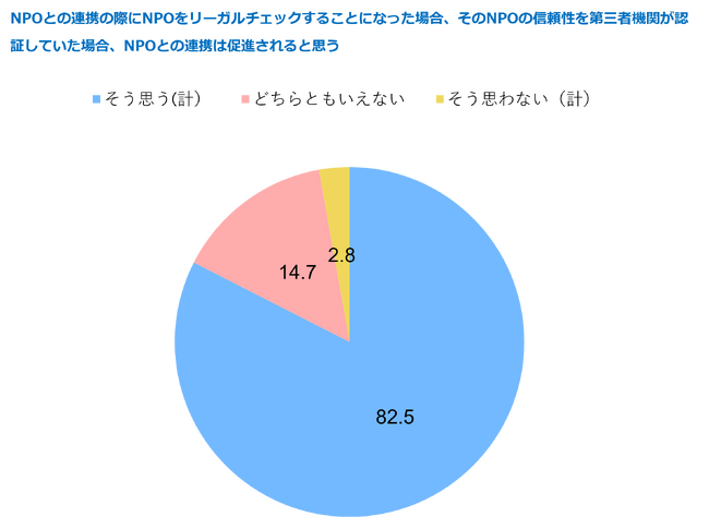 企業のCSR・サステナ等担当者500名へのアンケート調査結果を発表。NPOの信頼性についての意識調査から探る企業等支援者に信頼される要素とは？個人を対象とした継続調査との比較