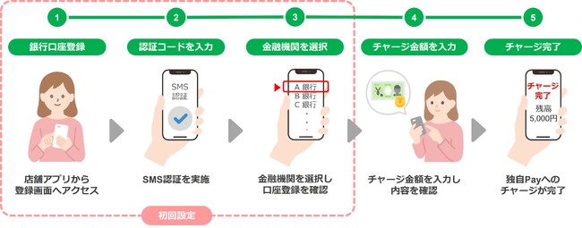 バリューデザイン、銀行口座チャージサービスの提供を11/13より開始