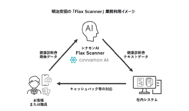 シナモンAI、明治安田に高精度AI-OCR「Flax Scanner」の提供を拡大