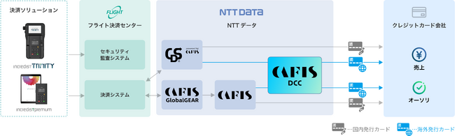 フライトソリューションズのフライト決済センターがNTTデータのインバウンド向け決済の新サービスに接続完了