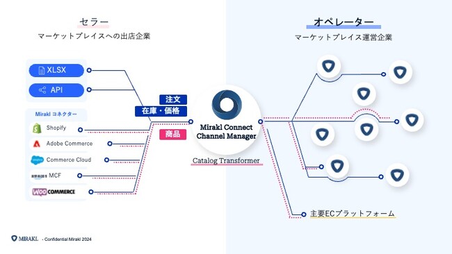 Mirakl、生成AIによる商品データ変換で出店プロセスの効率化を実現