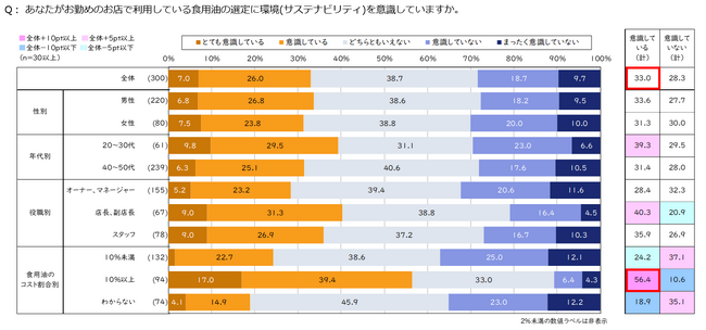食用油（業務用製品）の購入基準に関する意識調査
