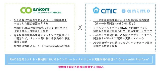 獣医療におけるリアルワールドデータの活用促進へ：自然発症モデルによるトランスレーショナルリサーチ実施体制（One Health Platform）の実現に向けて