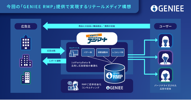 ジーニー、国内最大級の楽器専門ECモール「デジマート」に 「GENIEE RMP」の提供を開始