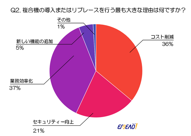 【2024年度版】企業が求める複合機の重要機能は?最新アンケート調査から分かった必須機能