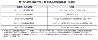 第100回外務省在外公館派遣員試験　神田外語大学から5人の学生が合格　～累計88カ国250人の合格実績～